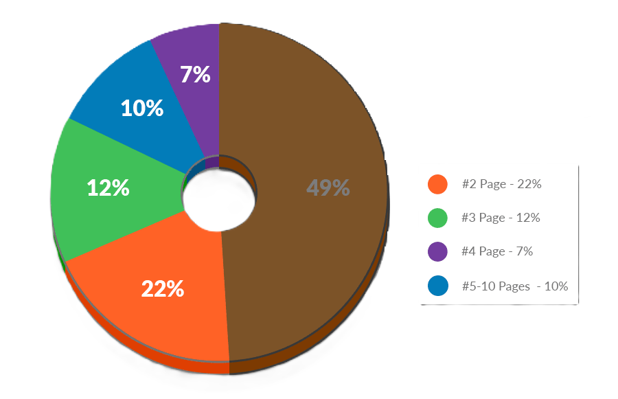 High Search Ranking